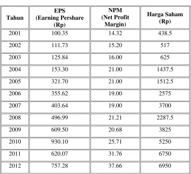 Tabel 1.1 Perkembangan Harga Saham Dan Earning Per Share 