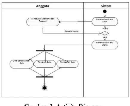 Gambar 3. Activity Diagram 