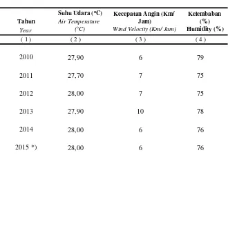 Table :Kelembaban (Rata - rata) Di Kota SemarangTahun 2010 - 2015