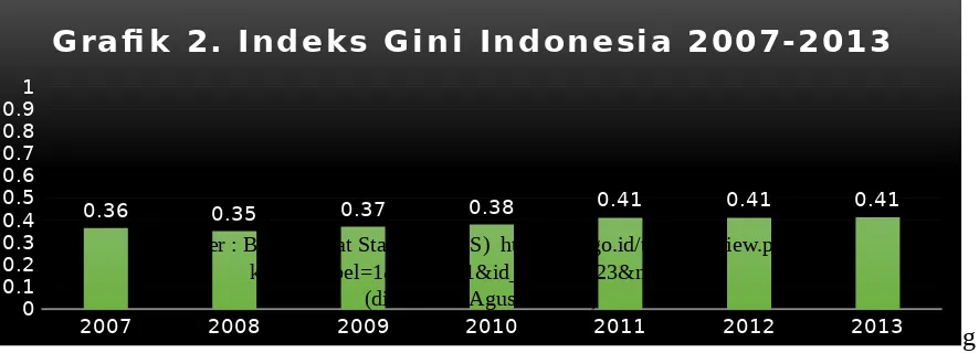 Grafik diatas menunjukan angka dari indeks gini yang semakin naik. Hal tersebut