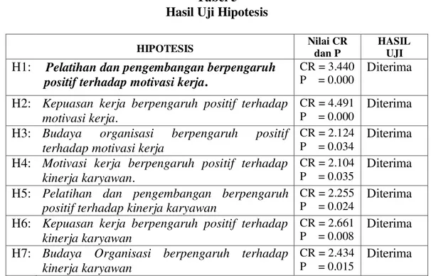 Tabel  5  berikut  menunjukkan  hasil  uji  hipotesis. 