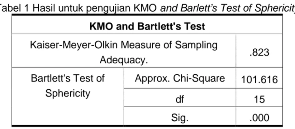 Tabel 1 Hasil untuk pengujian KMO and Barlett’s Test of Sphericity KMO and Bartlett's Test