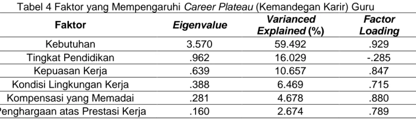 Tabel 3 menunjukkan persentase dari faktor kebutuhan memiliki eigenvalue sebesar 3,570 dengan nilai varian sebesar 59,492%, faktor tingkat pendidikan memiliki eigenvalue sebesar 0,962 dengan nilai varian sebesar 16,029%, faktor kepuasan kerja memiliki eige