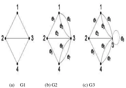 Gambar 3. Graph Berhingga dan Graph Tak 