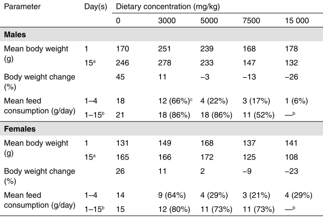 Table 5. Feed consumption and changes in body weight for rats fed diets containing No