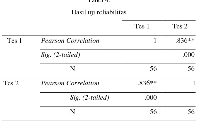 Tabel 4.  Hasil uji reliabilitas 