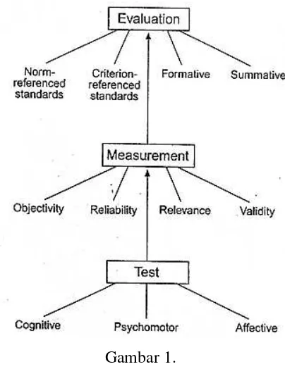 Gambar 1.  Hubungan antara tes, pengukuran, dan evaluasi. 