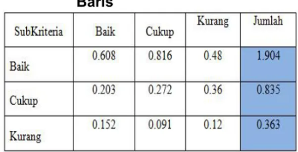 Tabel 32. Hasil Matrik Perbandingan Berpasangan Berdasarkan Kriteria Pengetahuan Teknis