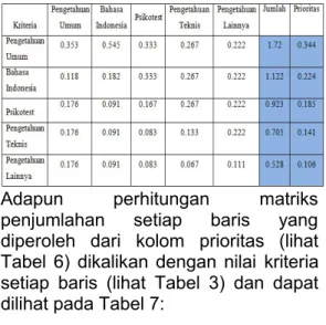 Tabel 9. Perhitungan Rasio Konsistensi