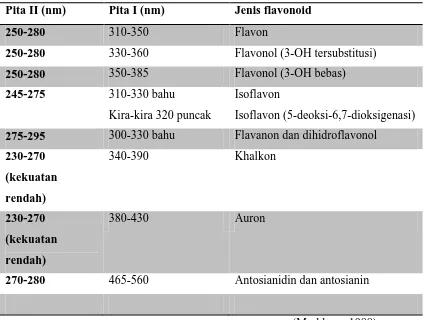 Tabel 2.3 Rentangan serapan spektrum UV-tampak flavonoid 