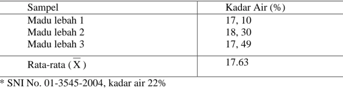 Tabel  4.  Total  Kadar  Air  Madu  Lebah  di  Desa  Kuapan  Kecamatan  Tambang  Kabupaten Kampar