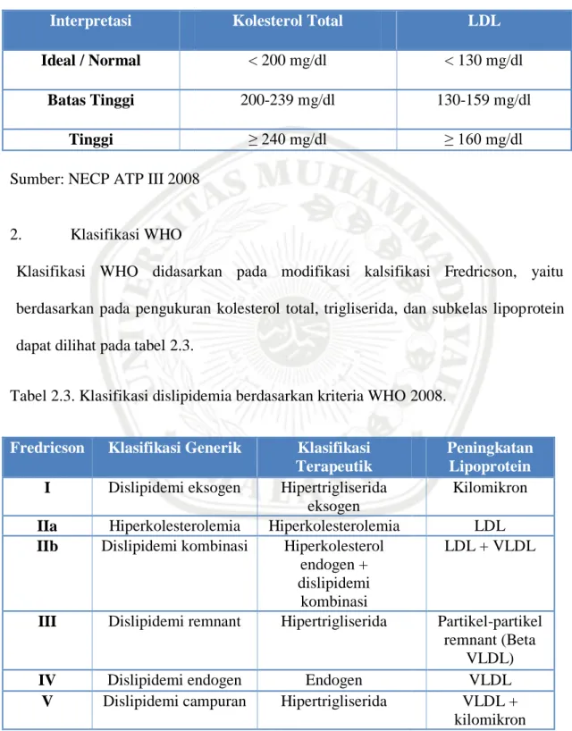 Tabel 2.2. Klasifikasi kolesterol total, kolesterol LDL,  menurut NCEP ATP III 2008  (mg/dl)