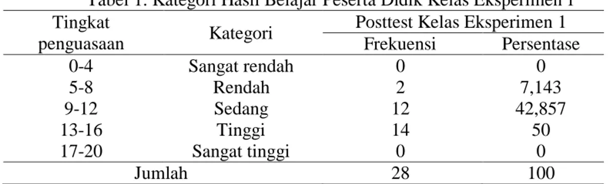 Tabel 1. Kategori Hasil Belajar Peserta Didik Kelas Eksperimen 1  Tingkat 