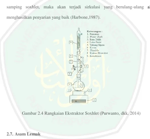 Gambar 2.4 Rangkaian Ekstraktor Soxhlet (Purwanto, dkk. 2014) 