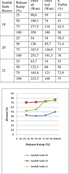 Tabel 2  Data Hasil Pengujian Efisiensi Turbin  Cross Flow untuk Empat Posisi  Bukaan Katup  dengan  Jumlah  Sudu  18,  20,  dan  22  buah  dan  Head Turbin 2,5 m  Jumlah  Sudu  Runner  Bukaan Katup (%)  Daya air  (Watt)  Daya real  (Watt)  η  Turbin (%)  