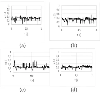 Gambar 4b. Fraksi hampa terhadap waktu  pada pola aliran slug-annular dengan J G  = 