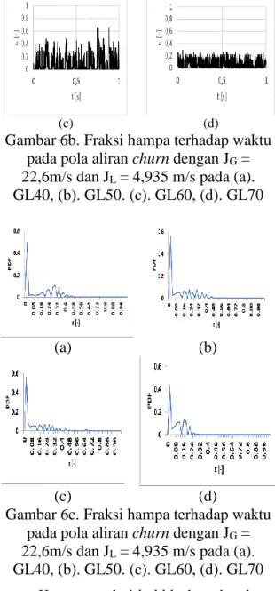 Gambar 6a. Pola aliran churn dengan J G  =  22,6m/s dan J L  = 4,935 m/s pada (a).  GL40, (b)