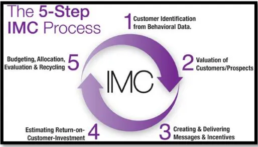 Figure 1. The 5 Step of IMC Process 