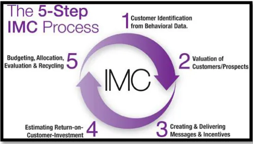 Figure 1. The 5 Step of IMC Process 