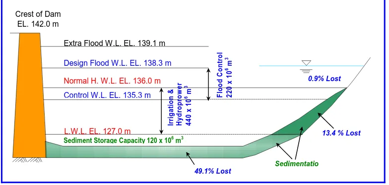 Gambar 1: Sedimentasi yang terjadi di Bendungan Wonogiri Sumber Balai Besar Sungai Bengawan Solo 