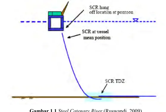 Gambar 1.1 Steel Catenary Riser (Ruswandi, 2009) 