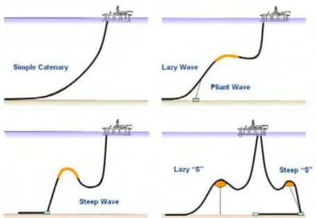 Gambar 2.3 Konfigurasi pada compliant riser (Lee, 2007) 