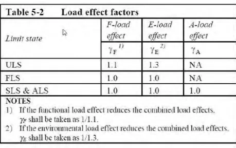 Tabel 2.3 Load Effect Factors 
