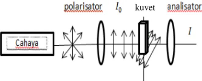Gambar 3. Skema rangkaian alat pengukuran  sudut polarisasi 