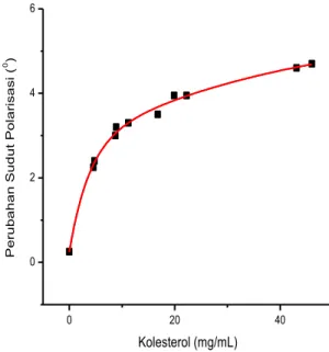 Gambar  4. Grafik hubungan kadar kolesterol  dan perubahan sudut polarisasi 