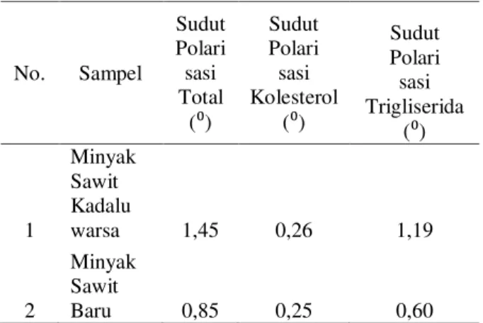 Tabel 3. Pengaruh sudut polarisasi dari  minyak goreng terhadap kadar kolesterol 