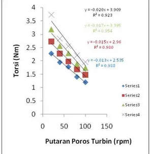 Gambar 4. Pengaruh variasi debit air  terhadap Torsi dari unjuk kerja turbin kinetik  
