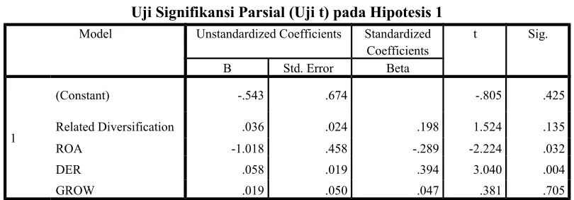 Tabel 4.1Uji Signifikansi Parsial (Uji t) pada Hipotesis 1
