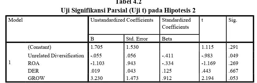 Tabel 4.2Uji Signifikansi Parsial (Uji t) pada Hipotesis 2