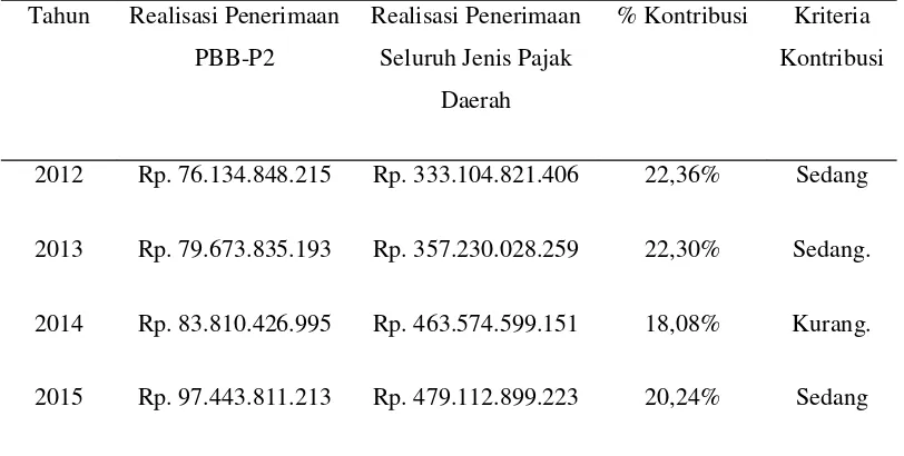 Tabel 3.2 Kontribusinya Terhadap Seluruh Penerimaan Pajak Daerah Pada DinasPendapatan Daerah Kota Palembang Tahun 2012-2015