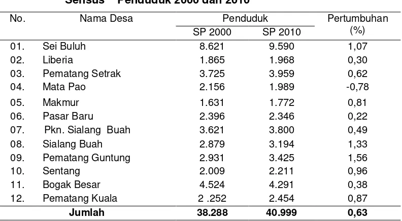 Tabel  4 : Laju pertumbuhan Penduduk Tiap Tahun menurut hasil 