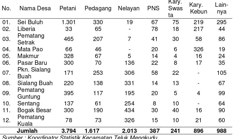 Tabel 6 : Jenis Mata Pencaharian Kepala Rumah Tangga/Kepala Keluarga dirinci Tiap desa pada tahun 2012 
