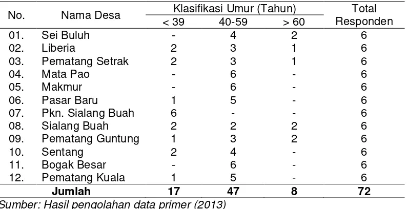 Tabel 7: Distrbusi responden berdasarkan kelompok umur. 