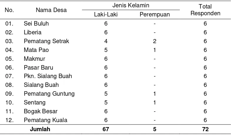 Tabel 8 :  Distrbusi responden berdasarkan Jenis Kelamin. 