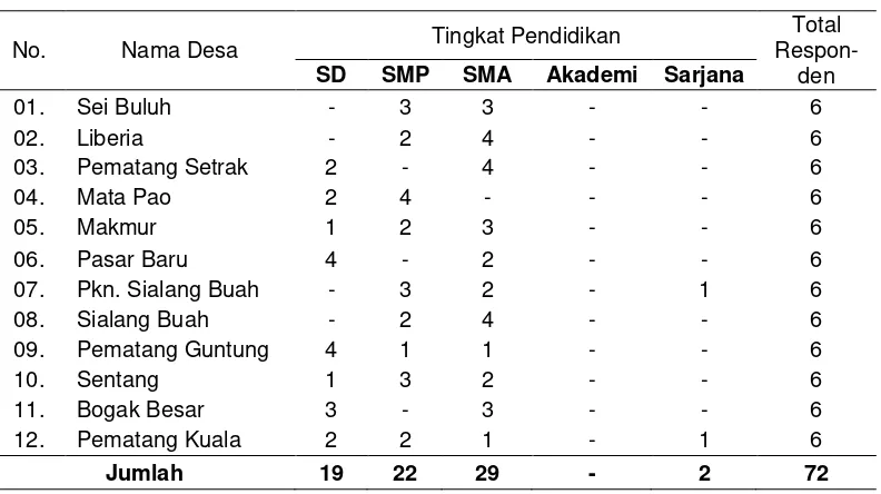 Tabel 10 : Distrbusi responden berdasarkan tingkat pendidikan 