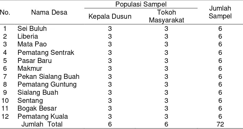 Tabel 2 :  Jumlah Populasi dan Sampel Penduduk Pada Desa Penelitian 