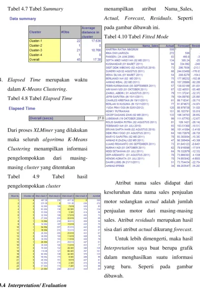 Tabel 4.7 Tabel Summary 