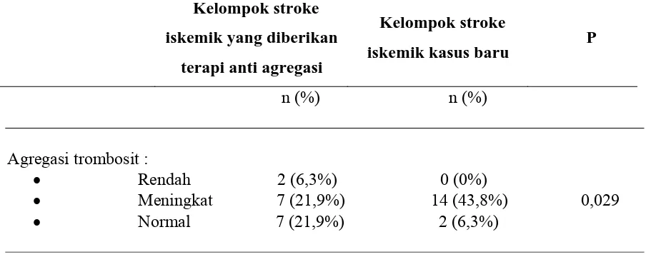 Tabel 3. Perbandingan agregasi trombosit antara kelompok stroke iskemik yang 