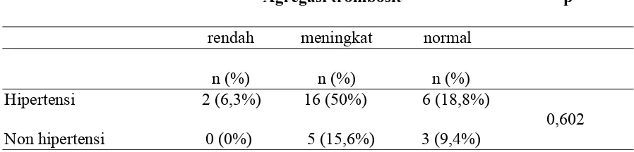 Tabel 4. Perbandingan agregasi trombosit antara kelompok hipertensi dan non 