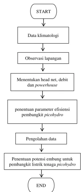 Gambar 1. Metode Penelitian.  2.1. Data klimatologi 