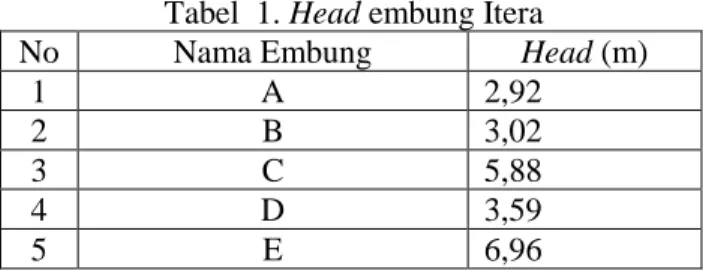 Tabel  1. Head embung Itera 