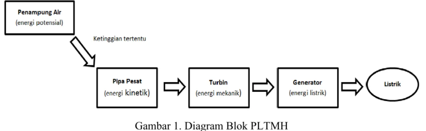 Gambar 1. Diagram Blok PLTMH 