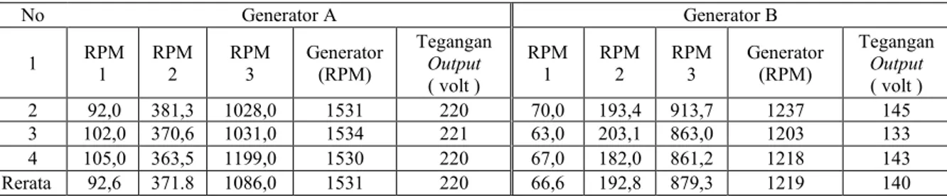 Tabel 3. Hasil Pengukuran RPM Pulley Generator A dan B  No  Generator A  Generator B  1  RPM  1  RPM 2  RPM 3  Generator (RPM)  Tegangan Output  ( volt )  RPM 1  RPM 2  RPM 3  Generator (RPM)  Tegangan Output ( volt )  2  92,0  381,3  1028,0  1531  220  70