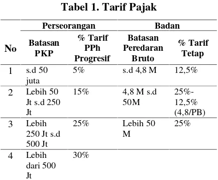 Tabel 1. Tarif Pajak