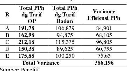 Tabel 5. Perbandingan Total PPh