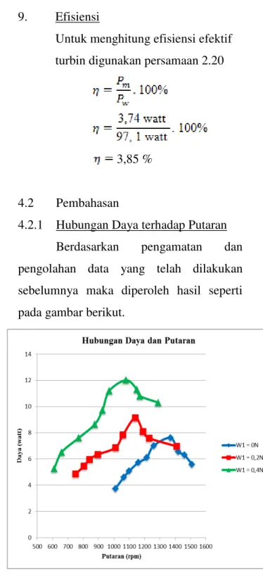 Gambar 4.1 Grafik Hubungan Daya  terhadap Putaran 